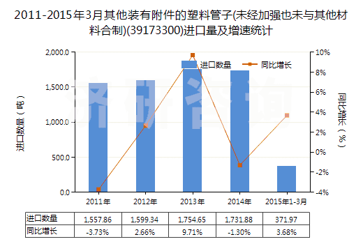 2011-2015年3月其他裝有附件的塑料管子(未經(jīng)加強也未與其他材料合制)(39173300)進口量及增速統(tǒng)計 2011-2015年3月其他裝有附件的塑料管子(未經(jīng)加強也未與其他材料合制)(39173300)進口量及增速統(tǒng)計